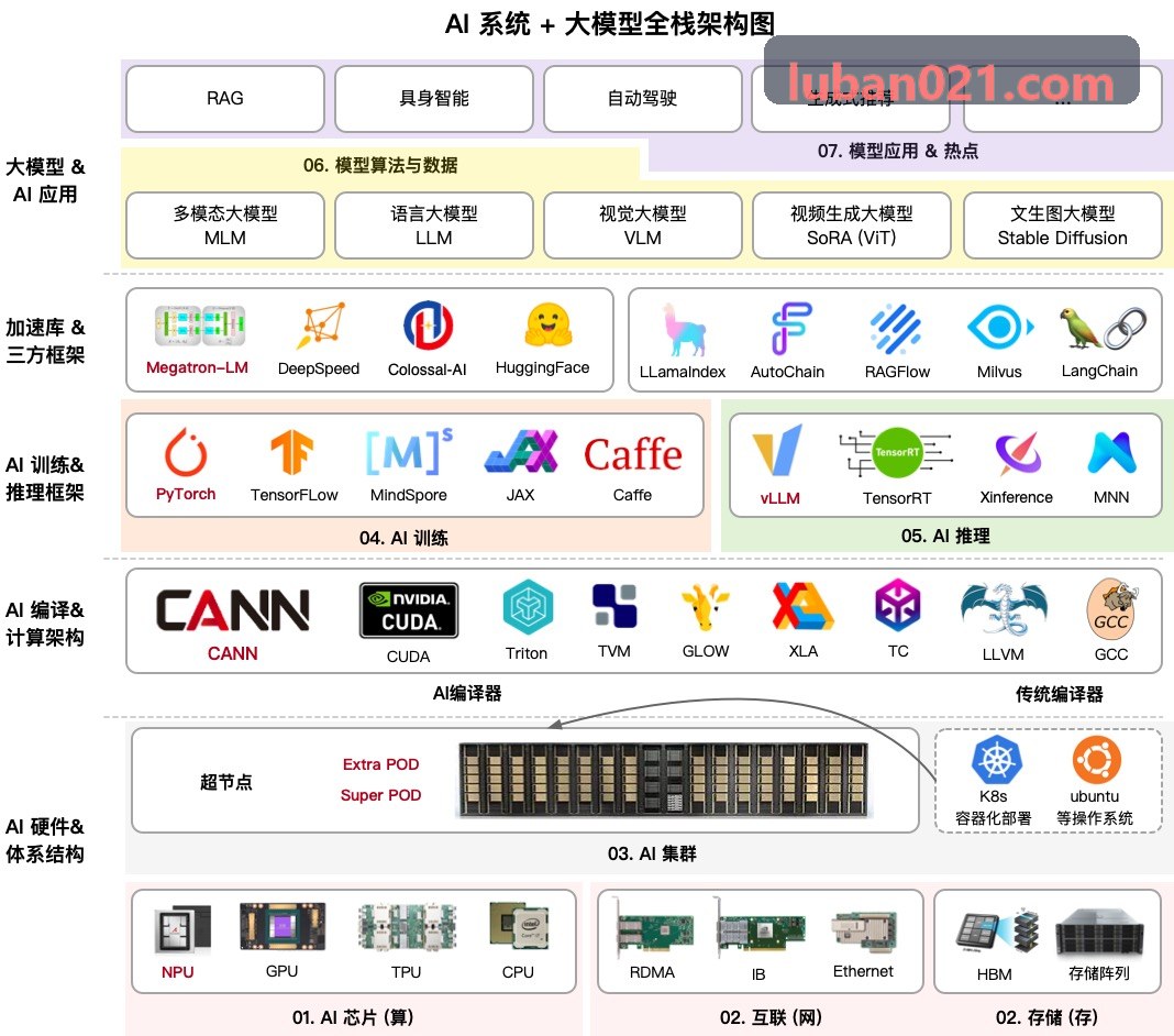 J9电子平台高密度工业PCIe推理加速卡